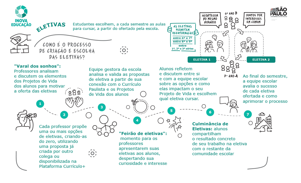 Eletivas | Inova Educação